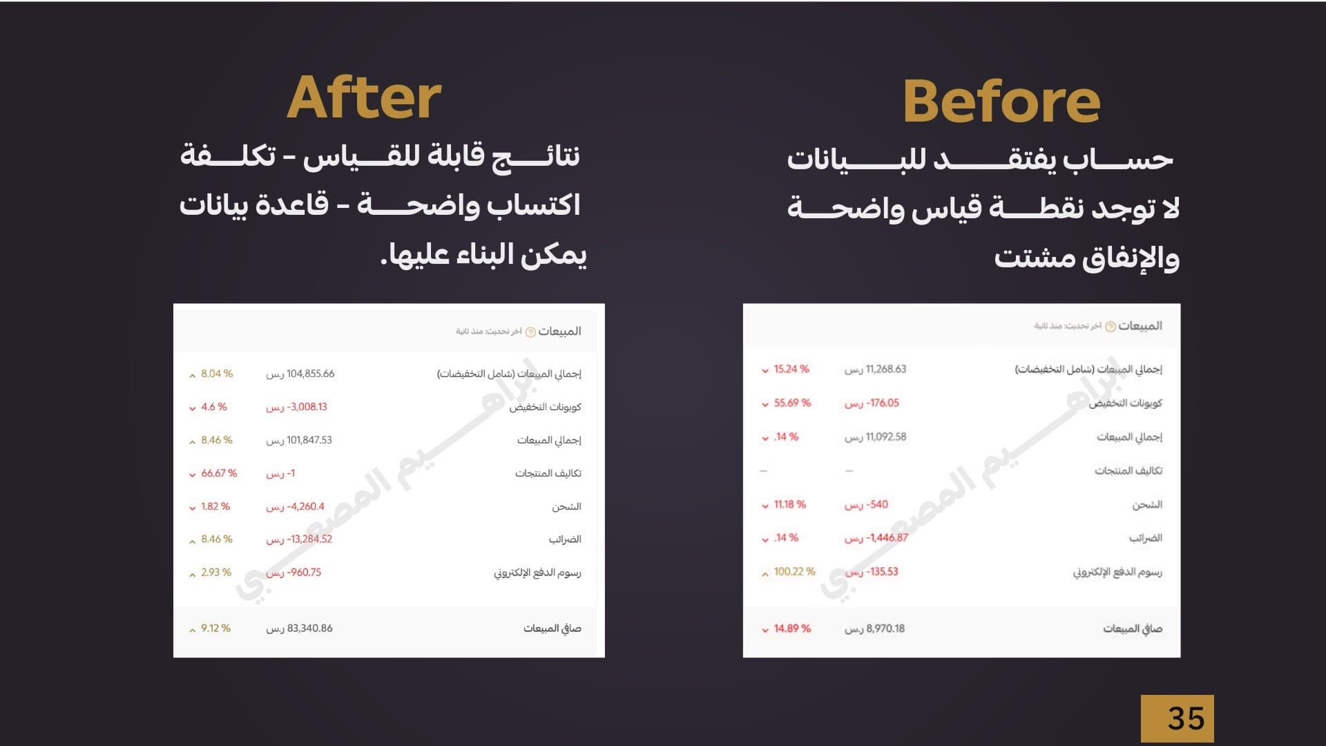 الشريحة 6 من دراسة حملة توليد عملاء لشركة عقارية
